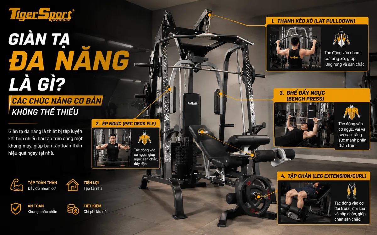 Minh họa chi tiết giàn tạ đa năng Tiger Sport TGH-999 với các mũi tên chỉ chức năng đẩy ngực, kéo xô, tập chân, giải thích về giàn tạ đa năng.