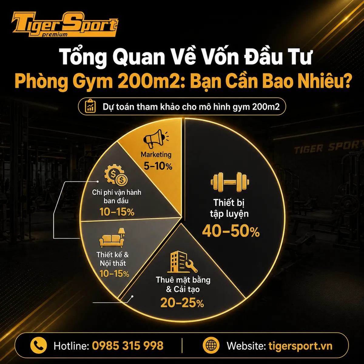 Biểu đồ tròn minh họa chi phí phân bổ khi setup phòng gym 200m2, giúp quản lý vốn đầu tư hiệu quả.