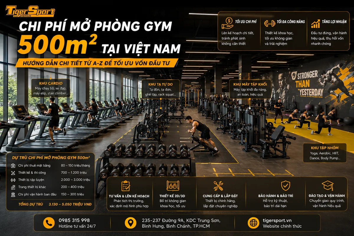 Phòng gym 500m2 hiện đại, sang trọng, đầy đủ tiện nghi, nhiều khu vực chức năng, thu hút hội viên, chi phí mở phòng gym.