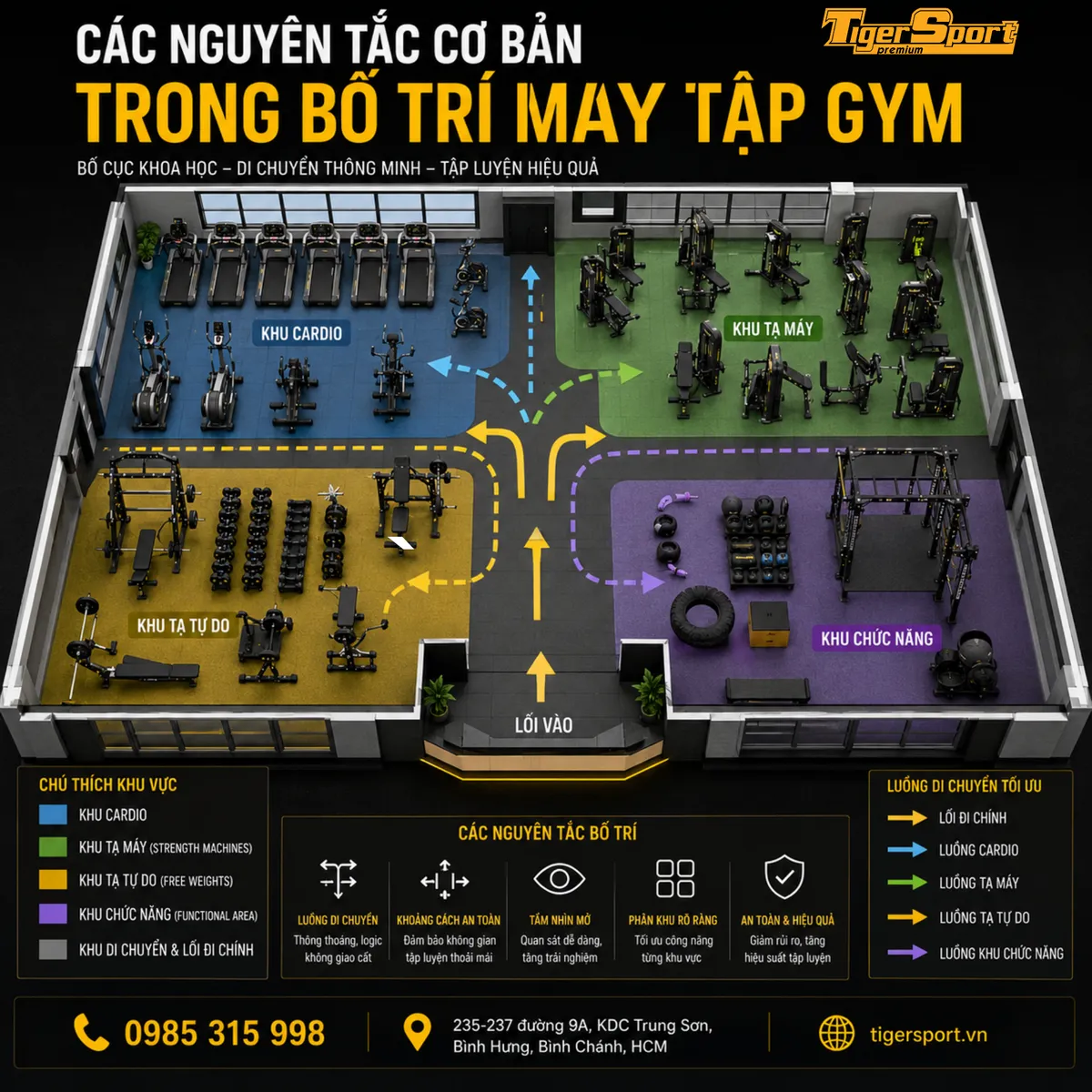 Sơ đồ minh họa luồng di chuyển (traffic flow) tối ưu trong một phòng gym lý tưởng, với các mũi tên chỉ dẫn đường đi giữa các khu vực tập luyện khác nhau, đảm bảo sự thông thoáng và hiệu quả.