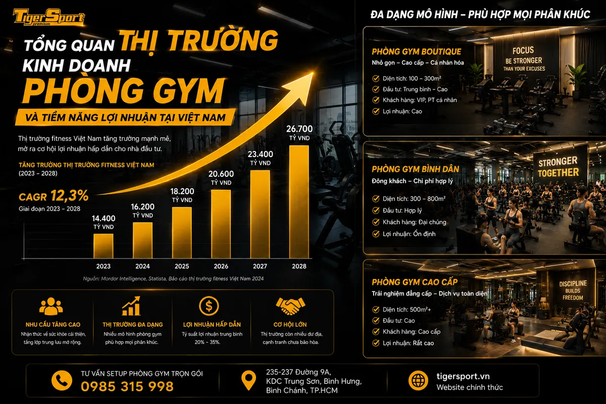 Biểu đồ tăng trưởng thị trường fitness Việt Nam và các mô hình phòng gym đa dạng, cho thấy tiềm năng lợi nhuận kinh doanh gym.