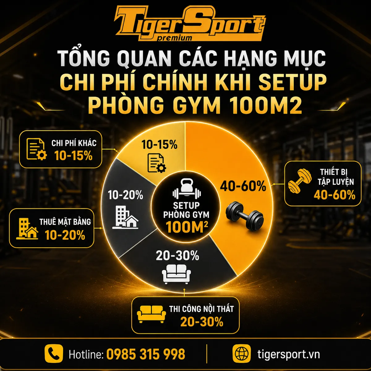Infographic phân bổ tỷ lệ chi phí setup phòng gym 100m2, dự toán đầu tư.