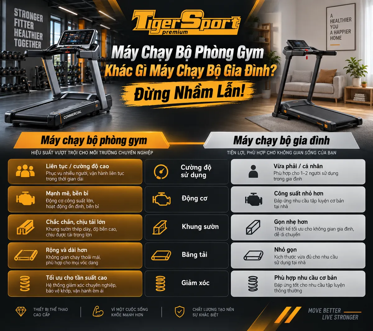 Infographic so sánh chi tiết các đặc điểm kỹ thuật và tính năng nổi bật của máy chạy bộ phòng gym và máy chạy bộ gia đình.